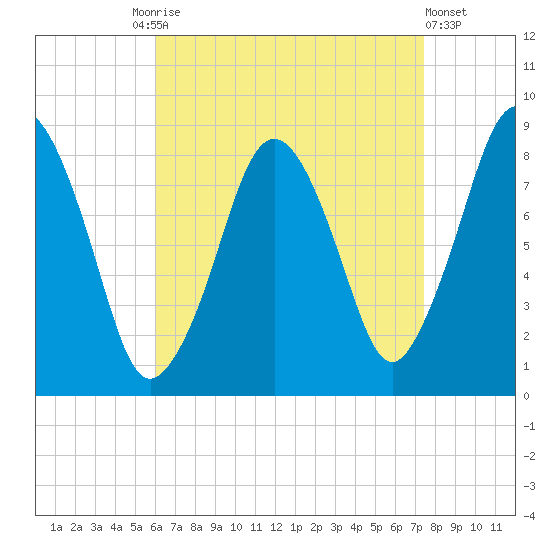 Provincetown tide chart for Friday, August 26, 2022
