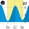 Provincetown tide chart for Saturday, August 27, 2022