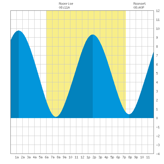 Provincetown tide chart for Monday, August 29, 2022