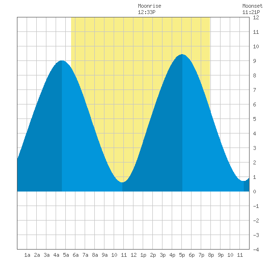 Provincetown tide chart for Thursday, August 4, 2022