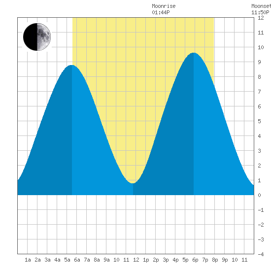 Provincetown tide chart for Friday, August 5, 2022