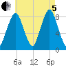 Provincetown tide chart for Friday, August 5, 2022