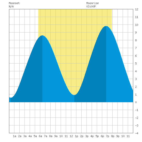 Provincetown tide chart for Saturday, August 6, 2022