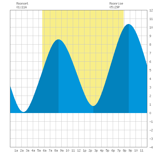 Provincetown tide chart for Monday, August 8, 2022