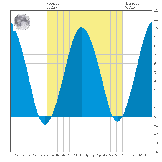 Provincetown tide chart for Saturday, September 10, 2022
