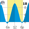 Provincetown tide chart for Saturday, September 10, 2022