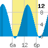 Provincetown tide chart for Monday, September 12, 2022