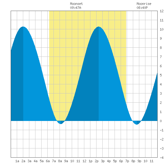 Provincetown tide chart for Tuesday, September 13, 2022