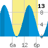 Provincetown tide chart for Tuesday, September 13, 2022