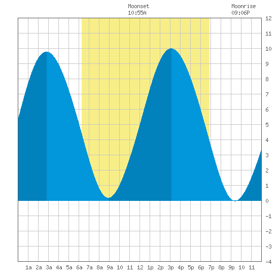 Provincetown tide chart for Wednesday, September 14, 2022