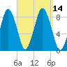 Provincetown tide chart for Wednesday, September 14, 2022