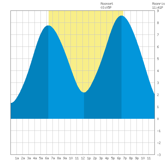 Provincetown tide chart for Sunday, September 18, 2022