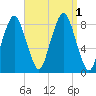 Provincetown tide chart for Thursday, September 1, 2022
