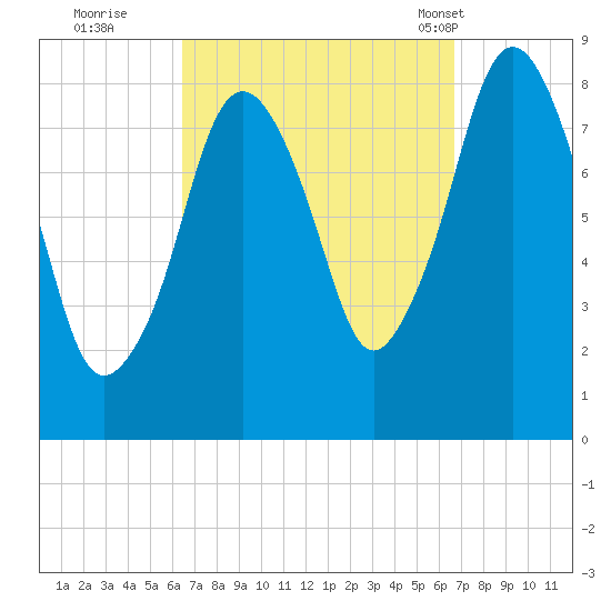 Provincetown tide chart for Wednesday, September 21, 2022