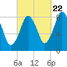 Provincetown tide chart for Thursday, September 22, 2022