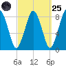 Provincetown tide chart for Sunday, September 25, 2022