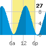 Provincetown tide chart for Tuesday, September 27, 2022