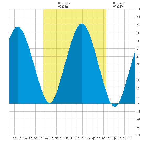 Provincetown tide chart for Wednesday, September 28, 2022