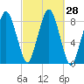 Provincetown tide chart for Wednesday, September 28, 2022