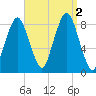 Provincetown tide chart for Friday, September 2, 2022