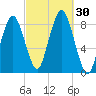 Provincetown tide chart for Friday, September 30, 2022