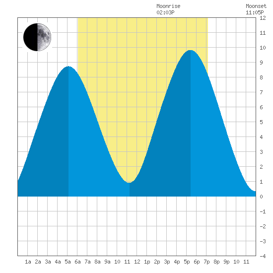 Provincetown tide chart for Saturday, September 3, 2022