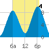 Provincetown tide chart for Sunday, September 4, 2022