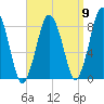 Provincetown tide chart for Friday, September 9, 2022