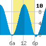Provincetown tide chart for Monday, October 10, 2022