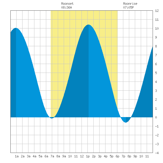 Provincetown tide chart for Tuesday, October 11, 2022