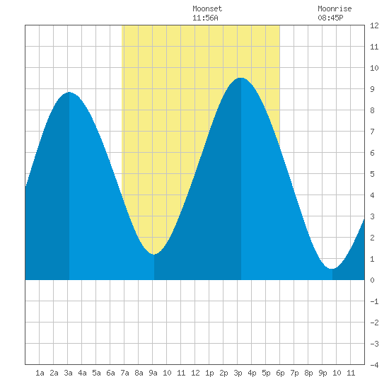Provincetown tide chart for Friday, October 14, 2022