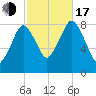 Provincetown tide chart for Monday, October 17, 2022