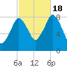 Provincetown tide chart for Tuesday, October 18, 2022