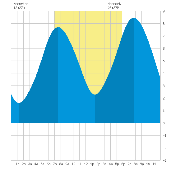 Provincetown tide chart for Wednesday, October 19, 2022
