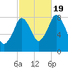 Provincetown tide chart for Wednesday, October 19, 2022