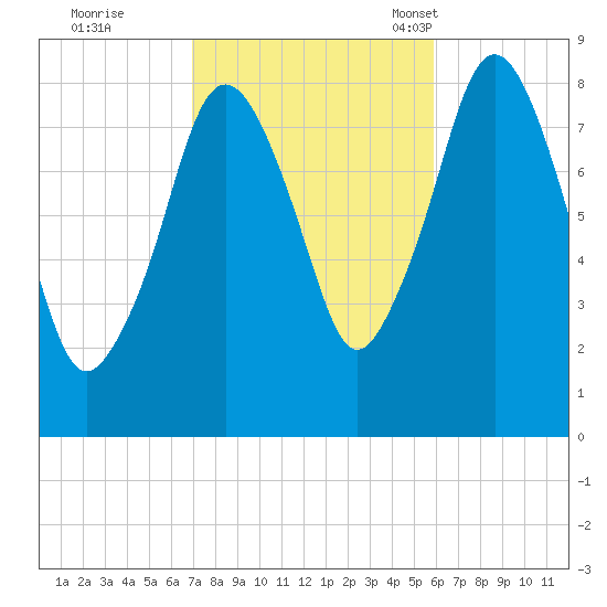 Provincetown tide chart for Thursday, October 20, 2022