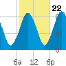 Provincetown tide chart for Saturday, October 22, 2022