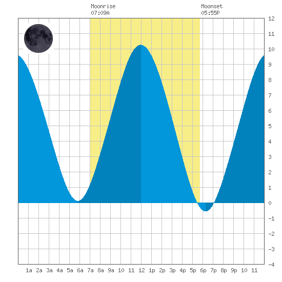 Provincetown tide chart for Tuesday, October 25, 2022