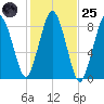 Provincetown tide chart for Tuesday, October 25, 2022