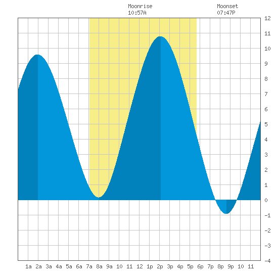Provincetown tide chart for Friday, October 28, 2022