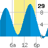 Provincetown tide chart for Saturday, October 29, 2022