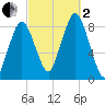 Provincetown tide chart for Sunday, October 2, 2022