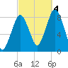 Provincetown tide chart for Tuesday, October 4, 2022