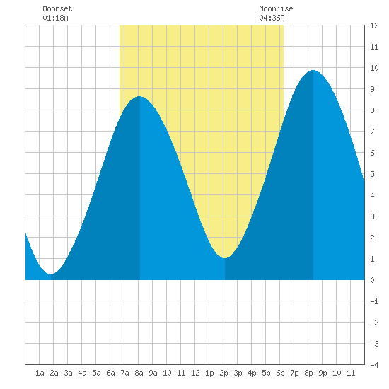 Provincetown tide chart for Wednesday, October 5, 2022