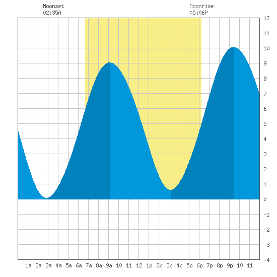 Provincetown tide chart for Thursday, October 6, 2022