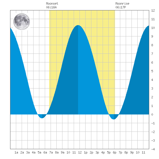 Provincetown tide chart for Sunday, October 9, 2022