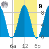 Provincetown tide chart for Sunday, October 9, 2022