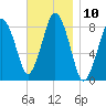 Provincetown tide chart for Thursday, November 10, 2022