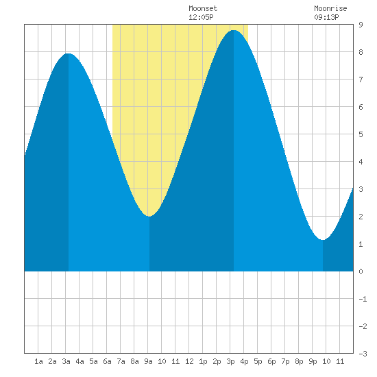 Provincetown tide chart for Monday, November 14, 2022