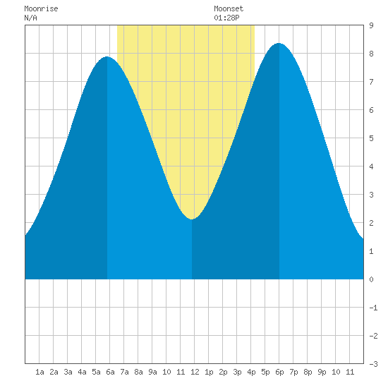 Provincetown tide chart for Thursday, November 17, 2022